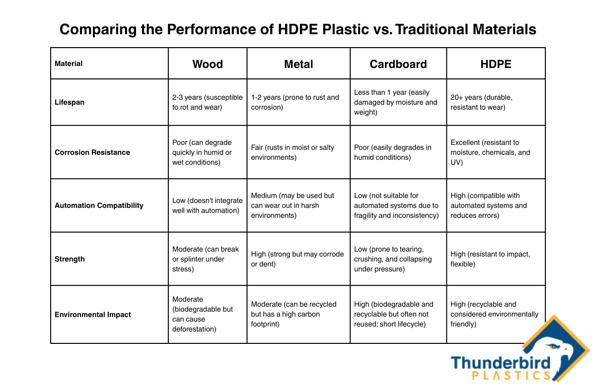 A Table Comparing the Performance of HDPE Plastic vs. Traditional Materials Tags: Agricultural totes, Agricultural bins, Farm storage bins, Bulk agricultural containers, Heavy-duty farm totes, Reusable agricultural bins, Stackable agricultural totes for produce, Food-grade farm storage bins, Plastic totes for agricultural use, Ventilated harvest bins for farming, Durable bulk bins for fruits and vegetables, FDA-approved agricultural containers, Ventilated fruit bins for harvesting, Farm crates for produce transport, Agricultural storage solutions, Sustainable farm packaging, Buy agricultural totes near me, Wholesale farm bins for sale, Best bins for farming operations, Agricultural storage suppliers USA, Farm storage totes, Heavy-duty agricultural containers, Bulk farm produce bins, Reusable field totes, Agricultural transport bins, Large farm storage totes, Plastic farming bins, Harvest totes for farms, Ventilated fruit bins, Stackable vegetable bins, Orchard harvest crates, Vineyard harvest bins, Grape harvesting totes, Food-safe produce bins, Plastic agricultural totes, Wooden farm crates, Metal agricultural bins, Collapsible farm totes, Injection-molded produce bins, HDPE farm storage bins, Livestock feed storage bins, Agricultural transport containers, Farm seed storage bins, Dairy farm storage solutions, Poultry farm plastic totes, Grain storage containers for farms, Recyclable farm totes, Sustainable agricultural bins, Eco-friendly produce storage containers, BPA-free farm totes, Reusable farm produce bins, Bulk purchase agricultural bins, Wholesale farm totes, Commercial harvest crates, Industrial farming storage bins, Large-capacity farm bins for sale, Where to buy farm totes, Agricultural bins supplier near me, Best farm totes for harvest, Affordable agricultural containers.